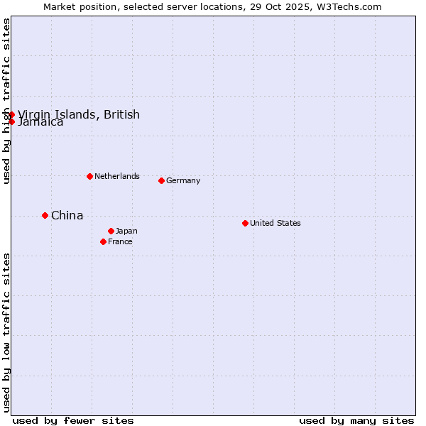 Market position of China vs. Jamaica vs. Virgin Islands, British