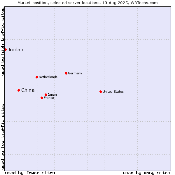 Market position of China vs. Jordan