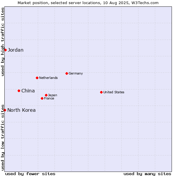 Market position of China vs. Jordan vs. North Korea