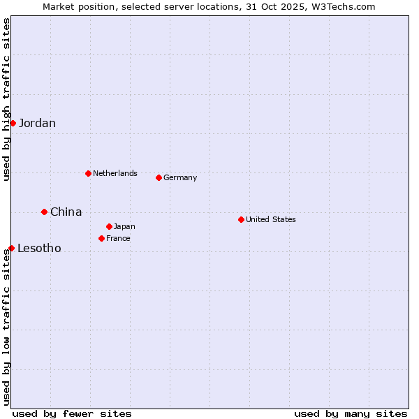 Market position of China vs. Jordan vs. Lesotho