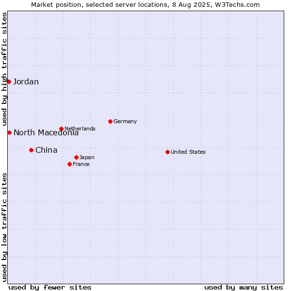 Market position of China vs. North Macedonia vs. Jordan