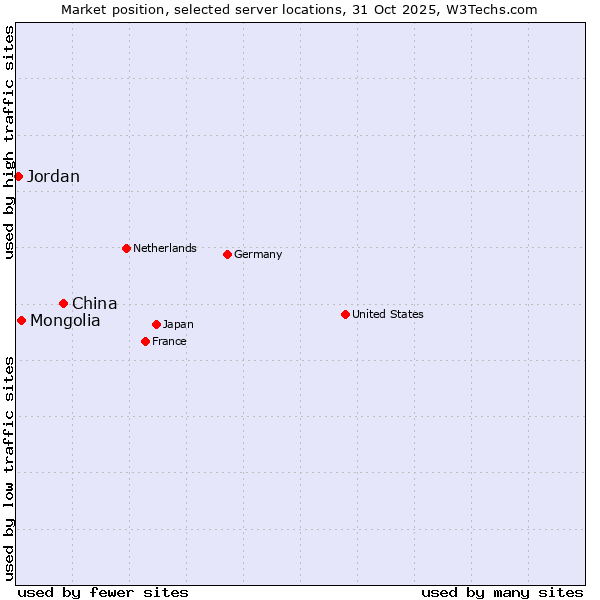 Market position of China vs. Mongolia vs. Jordan