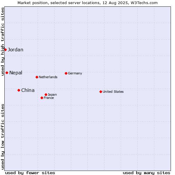 Market position of China vs. Nepal vs. Jordan