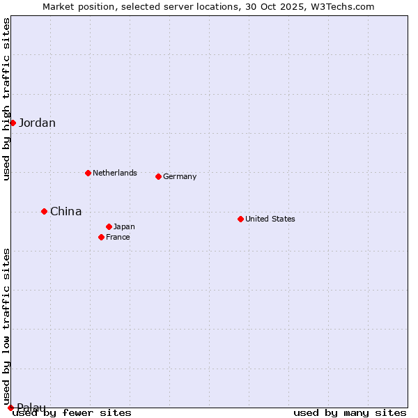 Market position of China vs. Jordan vs. Palau