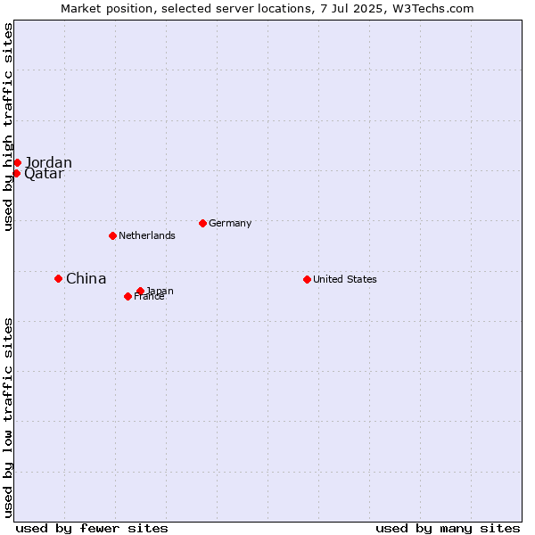 Market position of China vs. Jordan vs. Qatar
