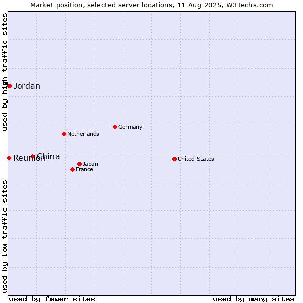Market position of China vs. Jordan vs. Reunion
