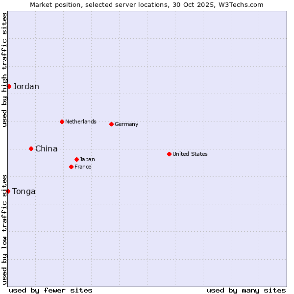 Market position of China vs. Jordan vs. Tonga