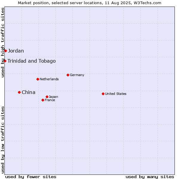 Market position of China vs. Jordan vs. Trinidad and Tobago