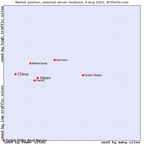 Market position of Japan vs. China vs. Saint Kitts And Nevis