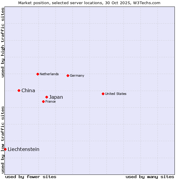 Market position of Japan vs. China vs. Liechtenstein