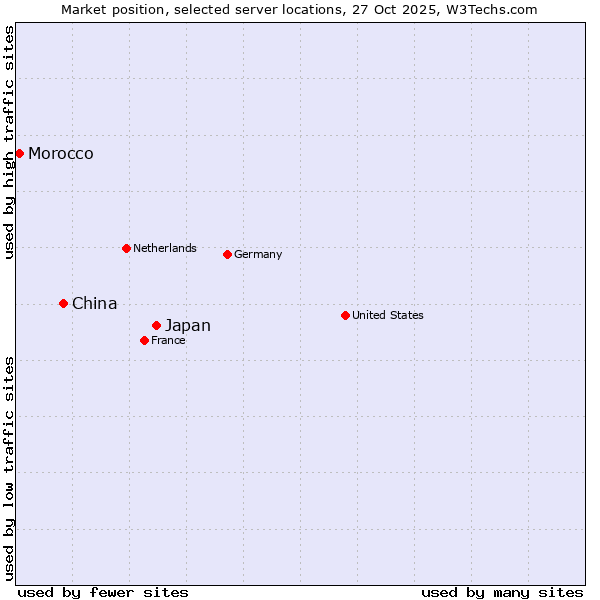 Market position of Japan vs. China vs. Morocco