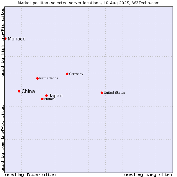 Market position of Japan vs. China vs. Monaco