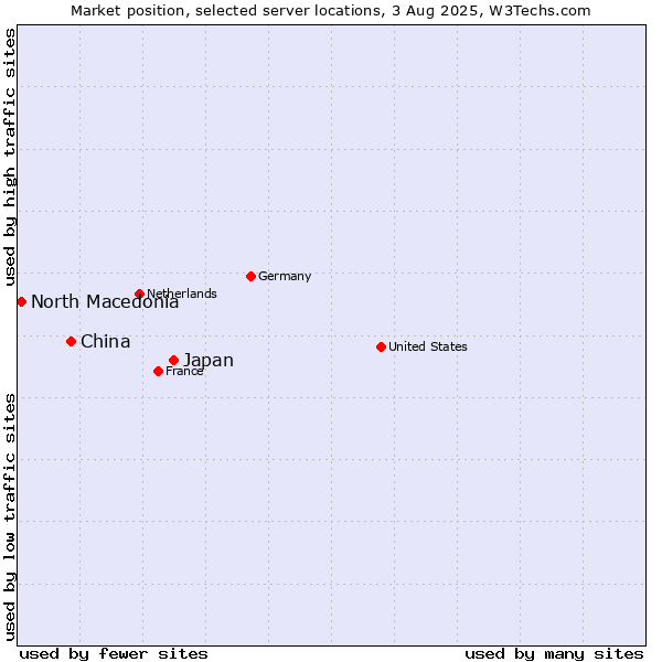 Market position of Japan vs. China vs. North Macedonia
