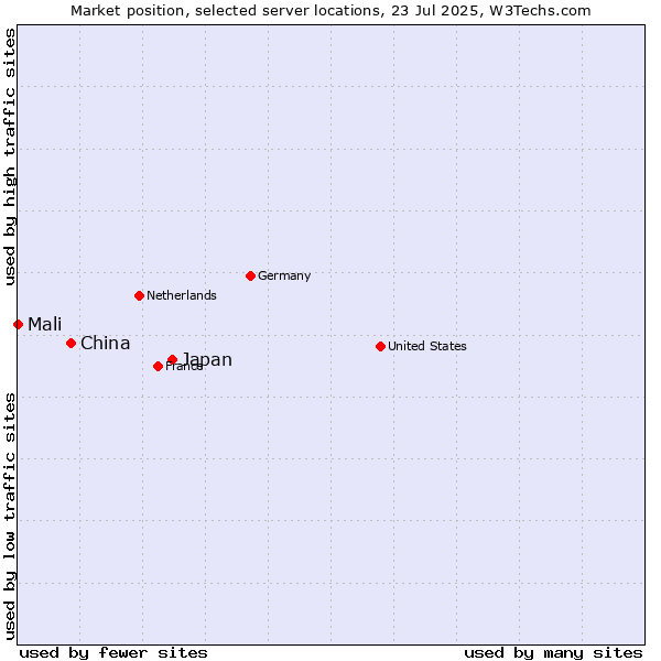 Market position of Japan vs. China vs. Mali