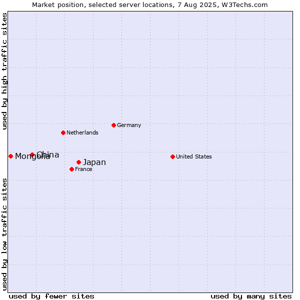 Market position of Japan vs. China vs. Mongolia