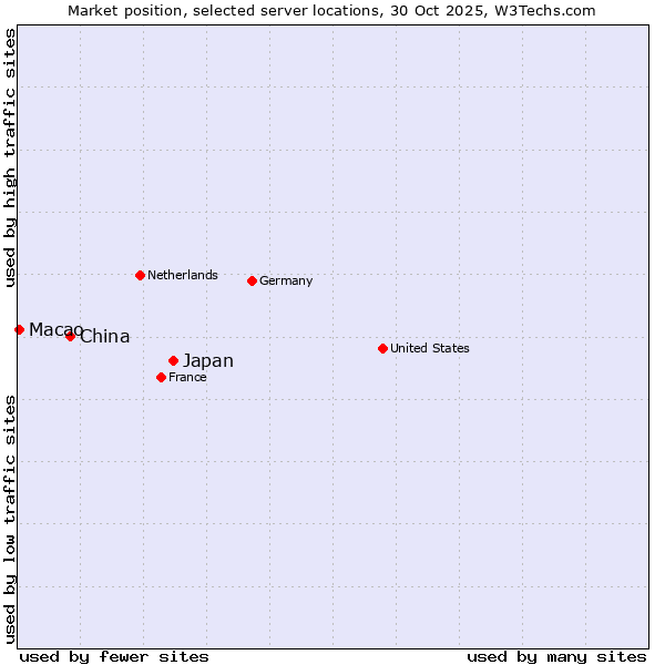 Market position of Japan vs. China vs. Macao