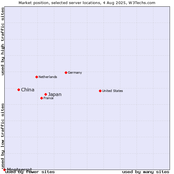 Market position of Japan vs. China vs. Montserrat