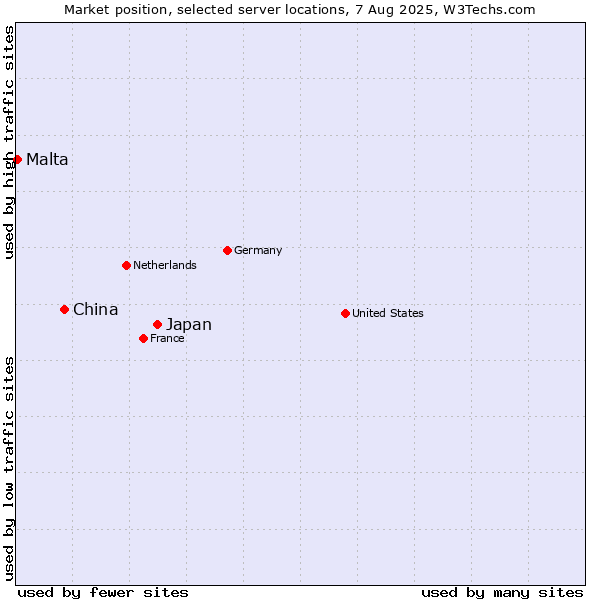 Market position of Japan vs. China vs. Malta
