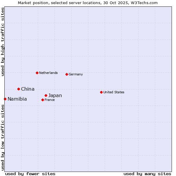 Market position of Japan vs. China vs. Namibia