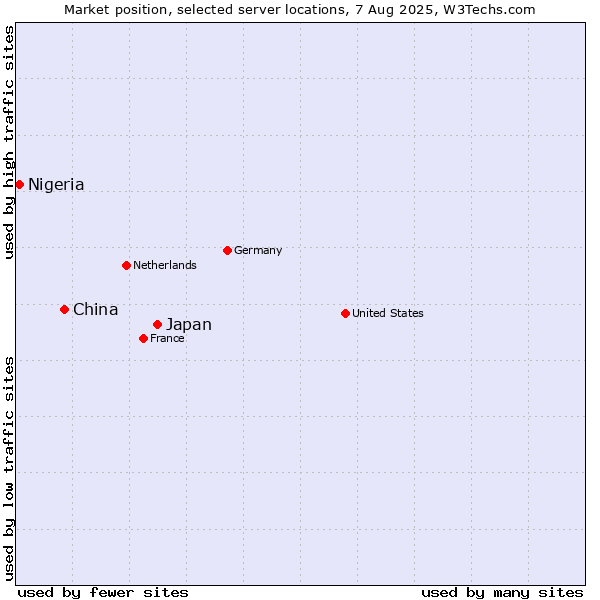 Market position of Japan vs. China vs. Nigeria