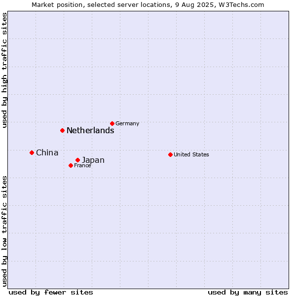 Market position of Japan vs. Netherlands vs. China