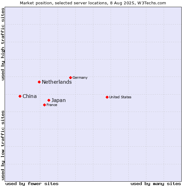 Market position of Japan vs. Netherlands and territories vs. China