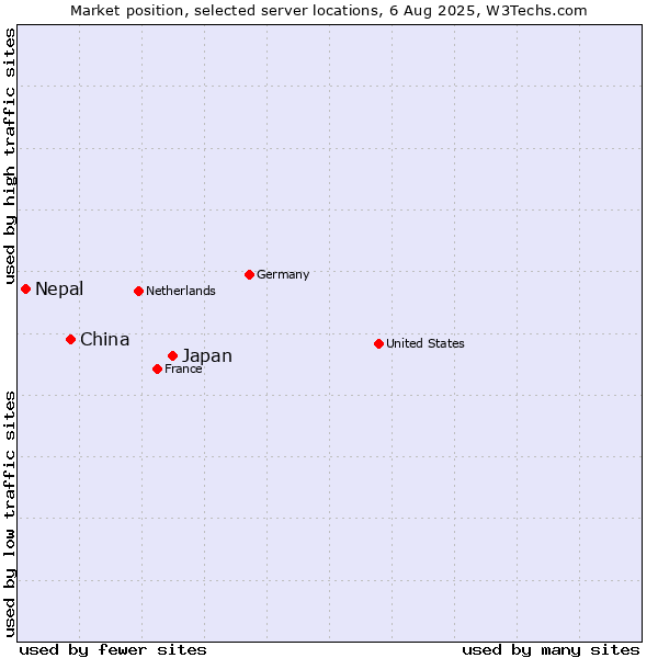 Market position of Japan vs. China vs. Nepal