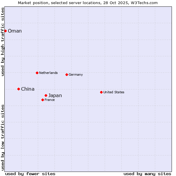 Market position of Japan vs. China vs. Oman