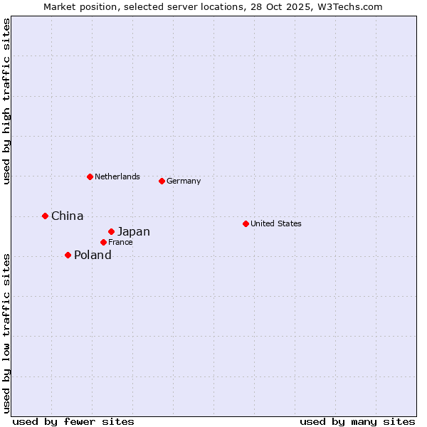 Market position of Japan vs. Poland vs. China