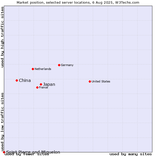 Market position of Japan vs. China vs. Saint Pierre and Miquelon
