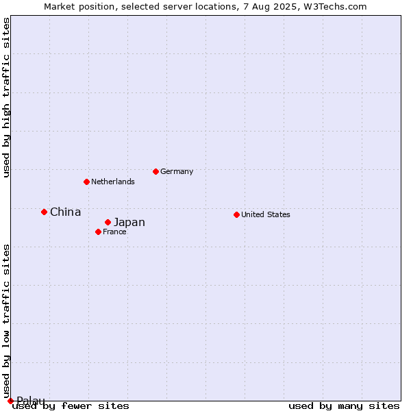 Market position of Japan vs. China vs. Palau