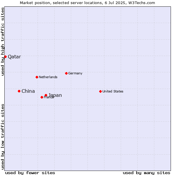 Market position of Japan vs. China vs. Qatar