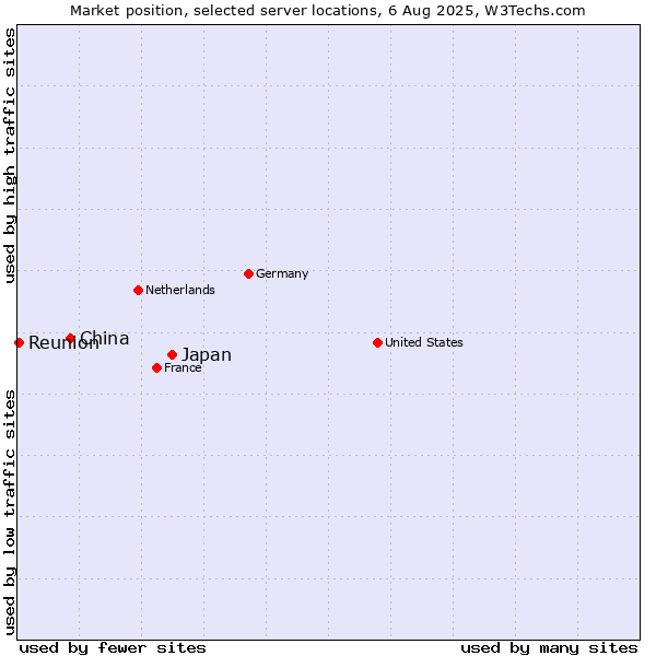 Market position of Japan vs. China vs. Reunion