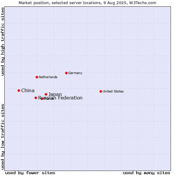 Market position of Japan vs. Russian Federation vs. China
