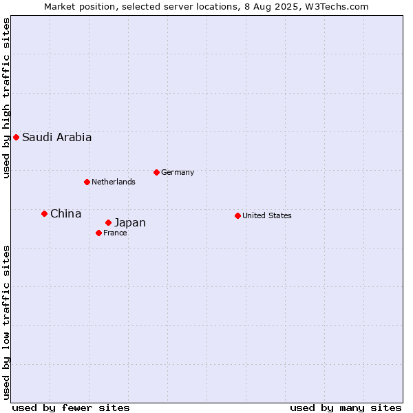 Market position of Japan vs. China vs. Saudi Arabia