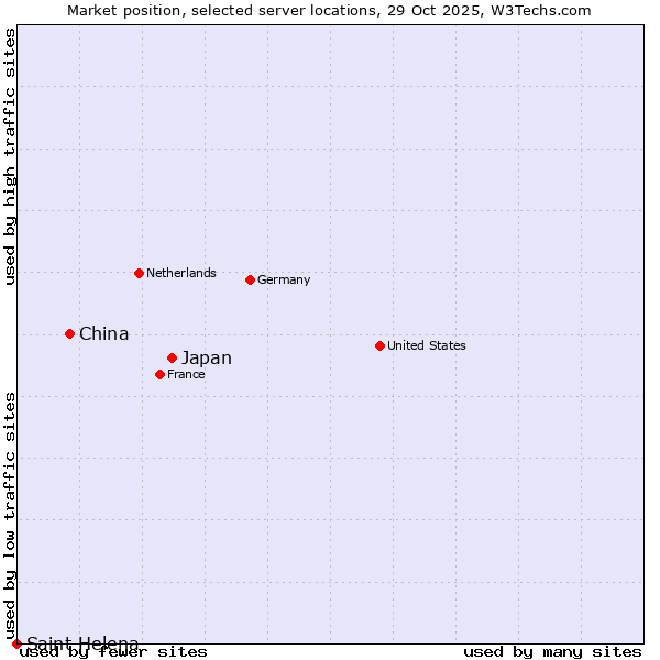 Market position of Japan vs. China vs. Saint Helena