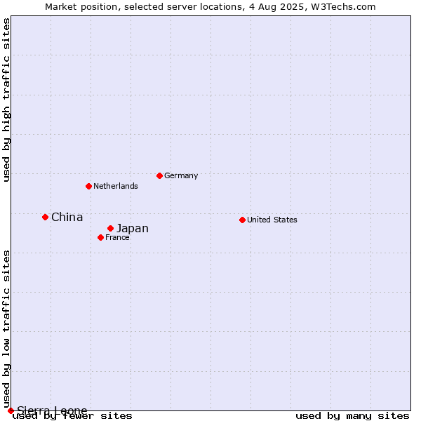 Market position of Japan vs. China vs. Sierra Leone