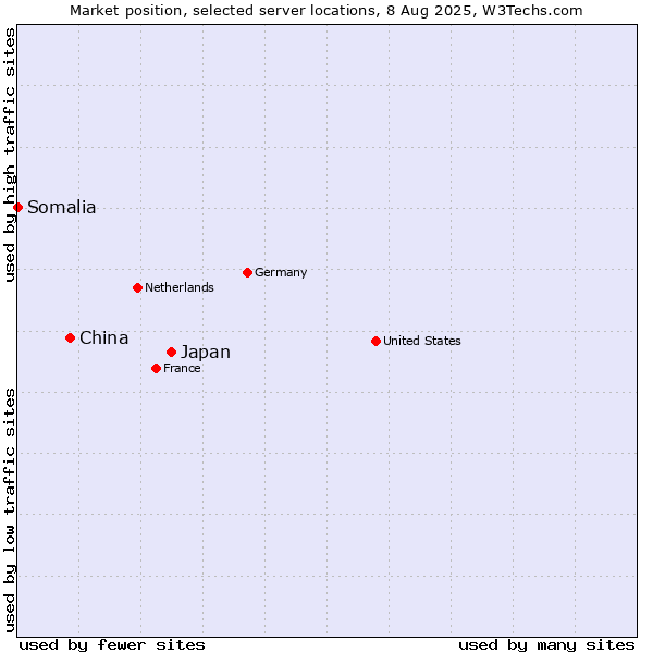 Market position of Japan vs. China vs. Somalia