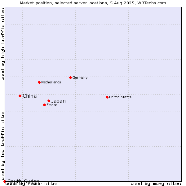 Market position of Japan vs. China vs. South Sudan
