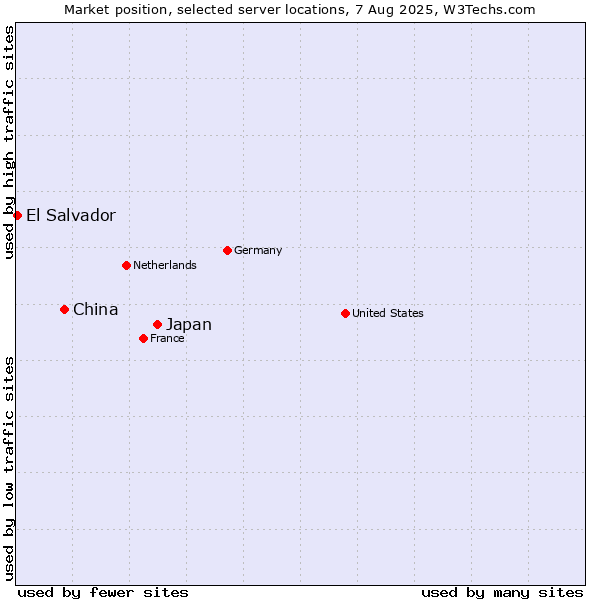 Market position of Japan vs. China vs. El Salvador