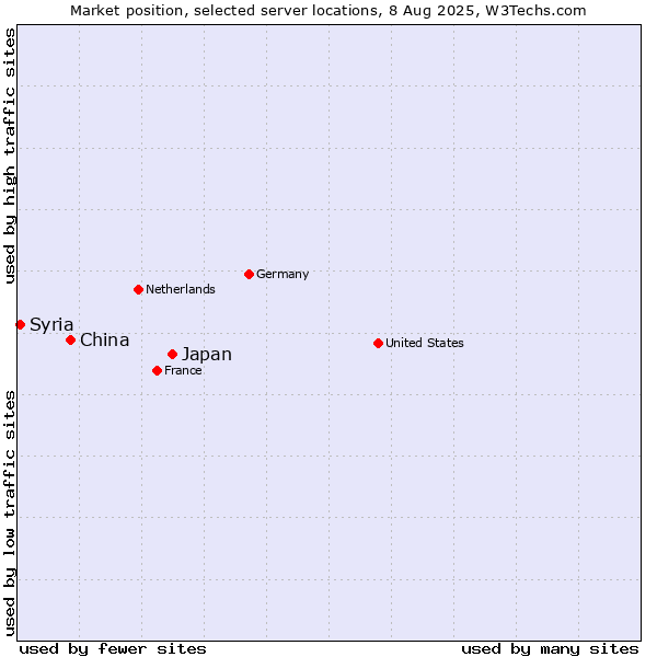 Market position of Japan vs. China vs. Syria