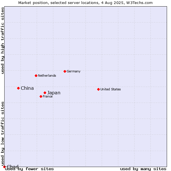Market position of Japan vs. China vs. Chad