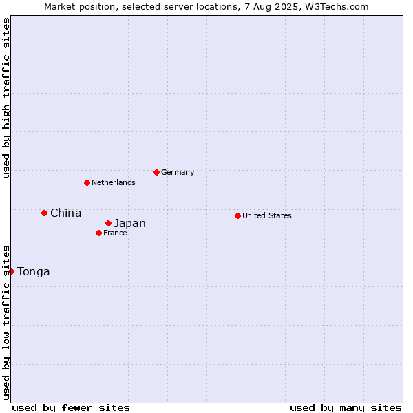 Market position of Japan vs. China vs. Tonga