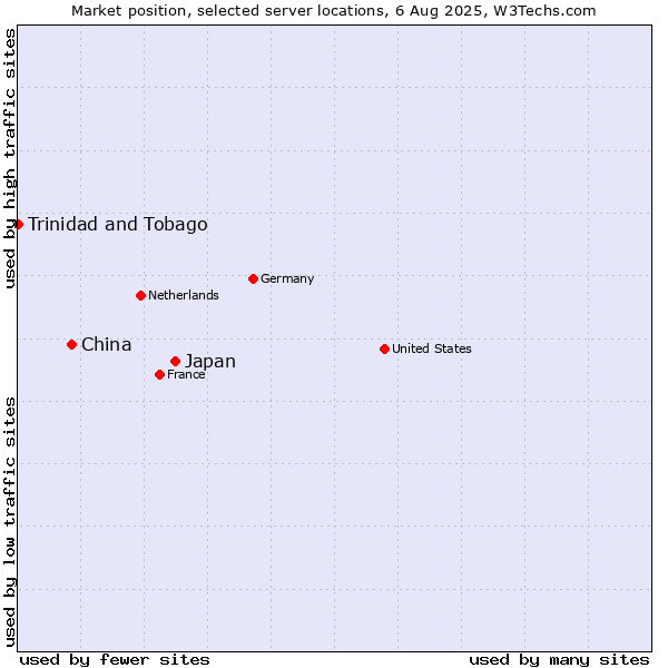 Market position of Japan vs. China vs. Trinidad and Tobago