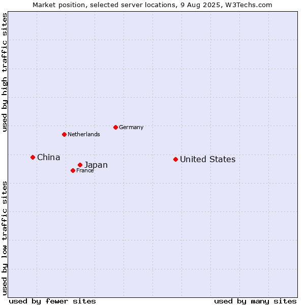 Market position of United States and territories vs. Japan vs. China
