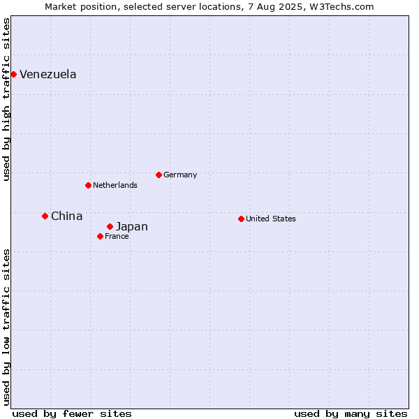 Market position of Japan vs. China vs. Venezuela