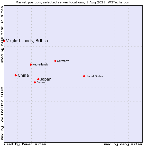 Market position of Japan vs. China vs. Virgin Islands, British