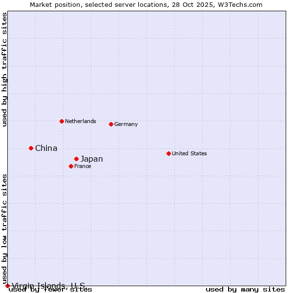 Market position of Japan vs. China vs. Virgin Islands, U.S.