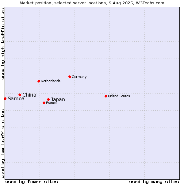 Market position of Japan vs. China vs. Samoa