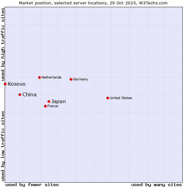 Market position of Japan vs. China vs. Kosovo
